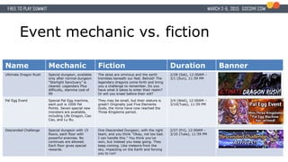 Name Mechanic Fiction Duration Banner
Ultimate Dragon Rush Special dungeon, available
only after normal dungeon
“Starlight Sanctuary” is
cleared. Legendary Plus
difficulty, stamina cost of
99
The skies are ominous and the earth
trembles beneath our feet. Behold! The
legendary dragons come forth and bring
you a challenge to remember. Do you
have what it takes to enter their realm?
Or will you kneel before their will?
2/28 (Sat), 12:00AM –
3/1 (Sun), 11:59 PM
Pal Egg Event Special Pal Egg machine,
each pull is 1000 Pal
Points. Seven special new
monsters are available,
including Life Dragon, Cao
Cao, and Lu Bu.
They may be small, but their stature is
great!! Originally just Five Elements
Gods, the minis have now reached the
Three Kingdoms period.
3/4 (Wed), 12:00AM –
3/10(Tues), 11:59 PM
Descended Challenge Special dungeon with 15
floors, each floor with
powerful enemies. No
continues are allowed.
Each floor gives special
rewards.
One Descended Dungeon, with the right
team, and you think “Okay, not too bad.
I can handle this.” You think you’ve
won, but instead you keep going. They
keep coming. Like meteors from the
sky, impacting on the Earth and forcing
you to run!
2/27 (Fri), 12:00AM –
3/10 (Tues), 11:59 PM
Event mechanic vs. fiction
 