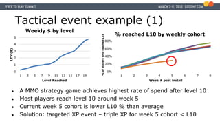 Tactical event example (1)
0
1
2
3
4
5
1 3 5 7 9 11 13 15 17 19
LTV($)
Level Reached
Weekly $ by level
● A MMO strategy game achieves highest rate of spend after level 10
● Most players reach level 10 around week 5
● Current week 5 cohort is lower L10 % than average
● Solution: targeted XP event – triple XP for week 5 cohort < L10
0%
20%
40%
60%
80%
1 2 3 4 5 6 7 8
%ofplayerswhoreachedL10
Week # post install
% reached L10 by weekly cohort
 
