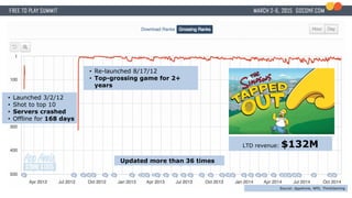 • Launched 3/2/12
• Shot to top 10
• Servers crashed
• Offline for 168 days
• Re-launched 8/17/12
• Top-grossing game for 2+
years
LTD revenue: $132M
Source: AppAnnie, NPD, ThinkGaming
Updated more than 36 times
 
