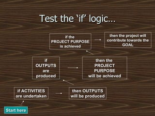 Test the ‘if’ logic… if ACTIVITIES are undertaken then OUTPUTS will be produced if OUTPUTS are produced then the  PROJECT PURPOSE will be achieved if the  PROJECT PURPOSE is achieved then the project will contribute towards the GOAL Start here 