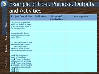 Example of Goal, Purpose, Outputs and Activities Goal Purpose Outputs Activities Project Description Indicators Source of Verification Assumptions To contribute to improved health, particularly of under 5s and the general health of the river ecosystem. Improved quality of river water in Tabo Province, by end of 2013. 1.1  Reduced volume of toilet waste discharged into river 1.2  Reduced volume of household refuse directly  dumped into the river system 1.1.1   Conduct baseline survey of households 1.1.2   Prepare and deliver public awareness campaign 1.1.3   Prepare engineering specifications for latrines and expanded sewage network. 1.2.1   Etc. 1.2.1  Etc. 