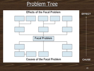 Problem Tree CAUSE EFFECT 
