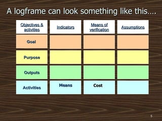 A logframe can look something like this…. Objectives & activities Purpose Goal  Outputs Activities Means Indicators Means of verification Assumptions Cost 