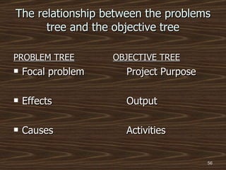 The relationship between the problems tree and the objective tree PROBLEM TREE   OBJECTIVE TREE   Focal problem  Project Purpose Effects Output Causes   Activities 