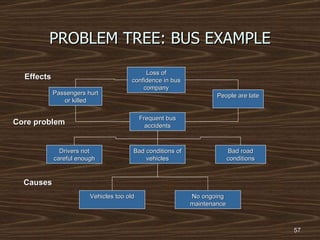 PROBLEM TREE: BUS EXAMPLE Loss of confidence in bus company People are late Passengers hurt or killed Frequent bus accidents Effects Core problem Drivers not careful enough Bad conditions of vehicles Bad road conditions Vehicles too old No ongoing maintenance Causes 