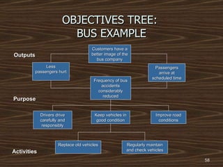 OBJECTIVES TREE:  BUS EXAMPLE Customers have a better image of the bus company Passengers arrive at scheduled time Less passengers hurt Frequency of bus accidents considerably reduced Drivers drive carefully and responsibly Keep vehicles in good condition Improve road conditions Replace old vehicles Regularly maintain and check vehicles Outputs Activities Purpose 