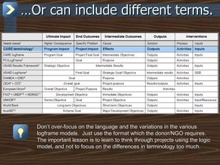 … Or can include different terms. Don’t over-focus on the language and the variations in the various logframe models.  Just use the format which the donor/NGO requires.  The important lesson is to learn to think through projects using the logic model, and not to focus on the differences in terminology too much. 