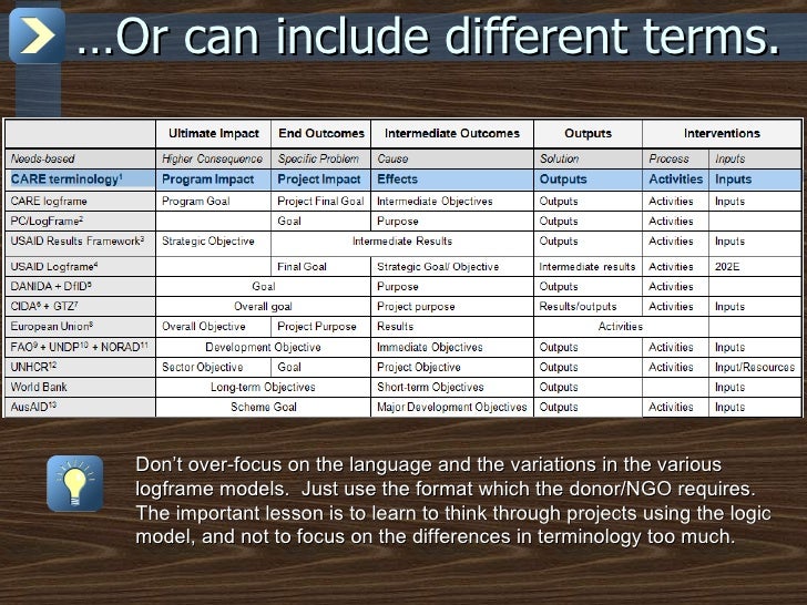 Effective logframes for international development