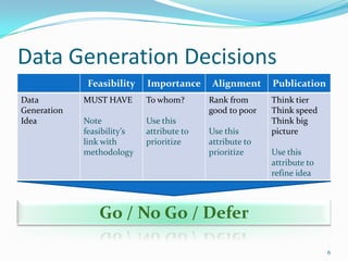 Data Generation Decisions
              Feasibility    Importance      Alignment     Publication
Data         MUST HAVE       To whom?       Rank from      Think tier
Generation                                  good to poor   Think speed
Idea         Note            Use this                      Think big
             feasibility’s   attribute to   Use this       picture
             link with       prioritize     attribute to
             methodology                    prioritize     Use this
                                                           attribute to
                                                           refine idea



                 Go / No Go / Defer

                                                                          6
 