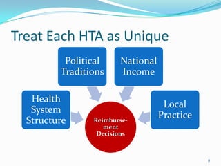 Treat Each HTA as Unique
          Political    National
         Traditions    Income

   Health
                                   Local
   System
                                  Practice
  Structure     Reimburse-
                   ment
                 Decisions



                                             8
 