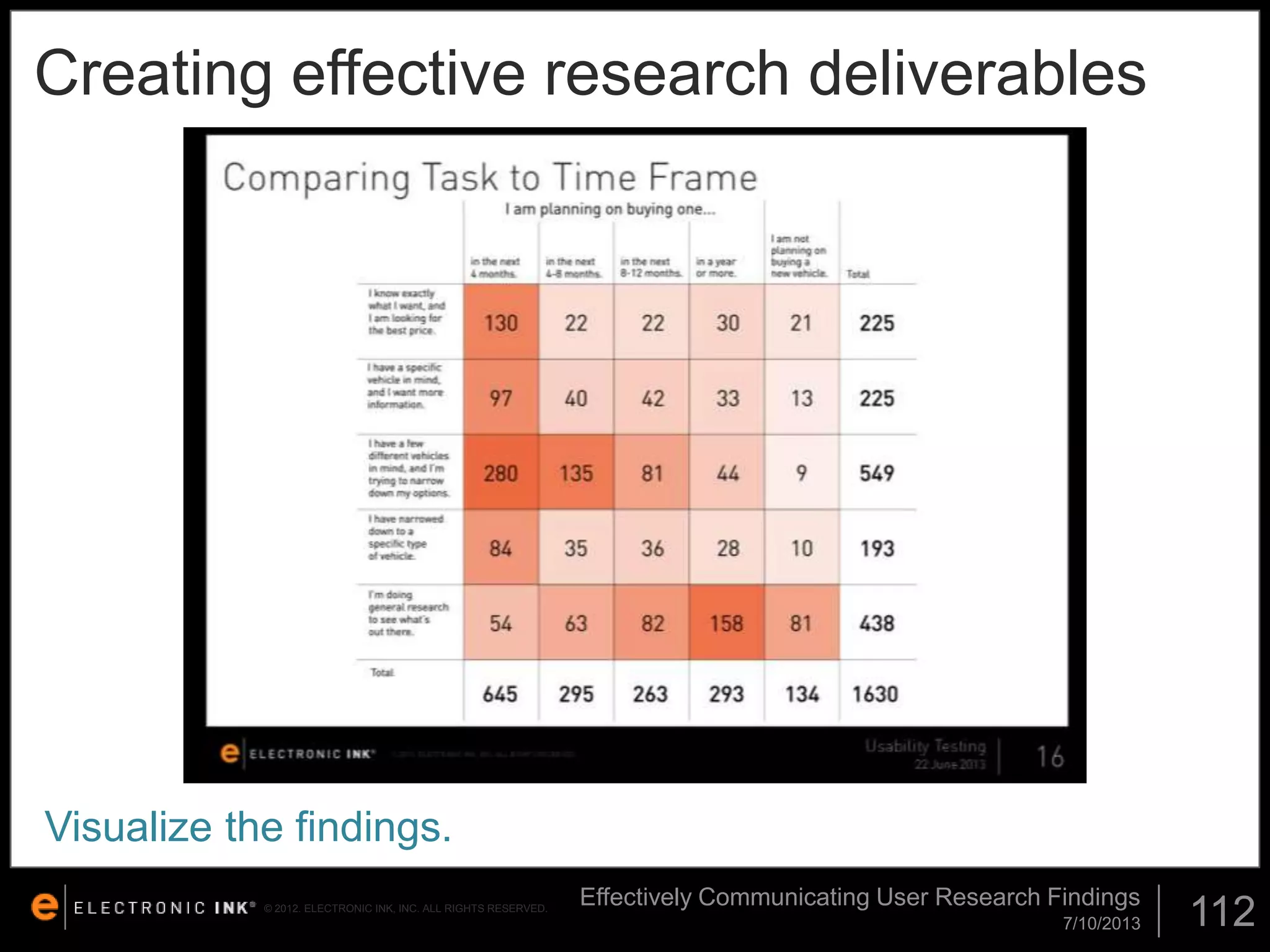 Creating effective research deliverables

Visualize the findings.
© 2012. ELECTRONIC INK, INC. ALL RIGHTS RESERVED.

Effectively Communicating User Research Findings
7/10/2013

112

 