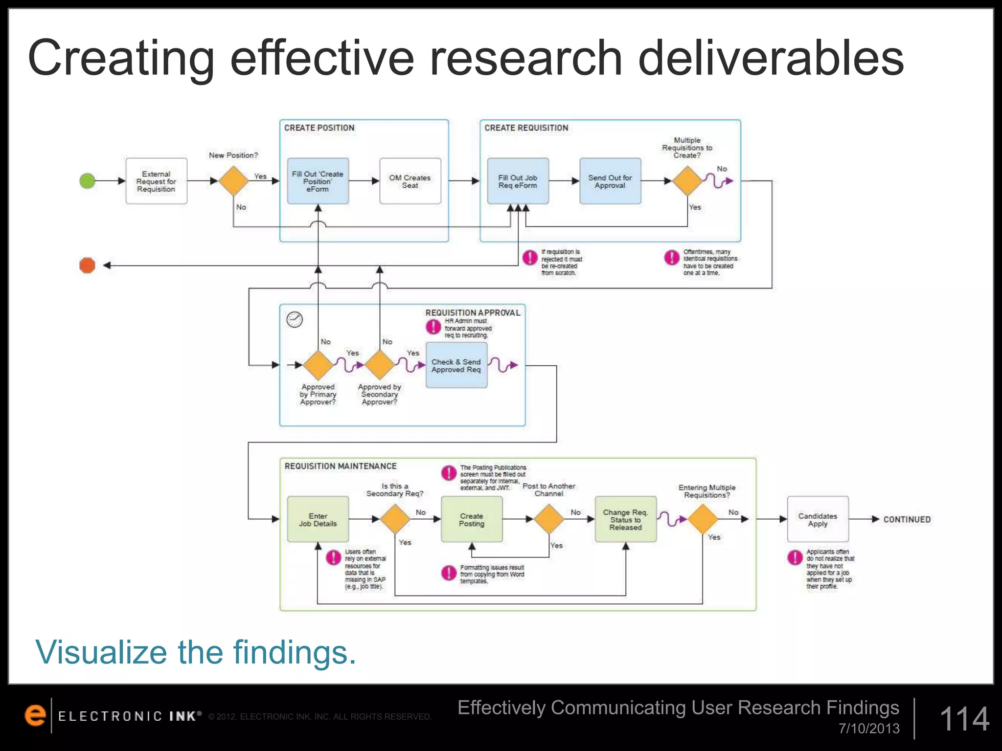 Creating effective research deliverables

Visualize the findings.
© 2012. ELECTRONIC INK, INC. ALL RIGHTS RESERVED.

Effectively Communicating User Research Findings
7/10/2013

114

 