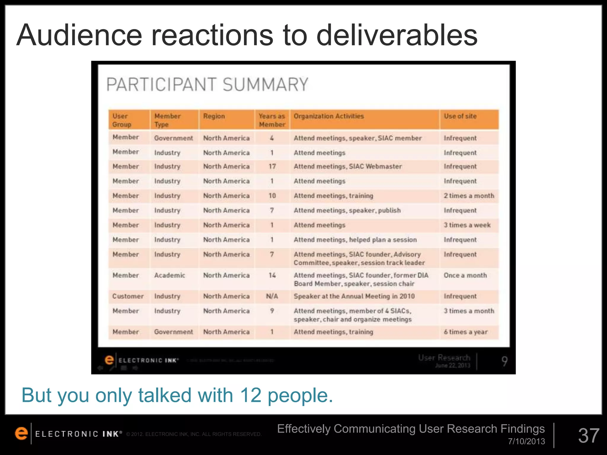 Audience reactions to deliverables

But you only talked with 12 people.
© 2012. ELECTRONIC INK, INC. ALL RIGHTS RESERVED.

Effectively Communicating User Research Findings
7/10/2013

37

 