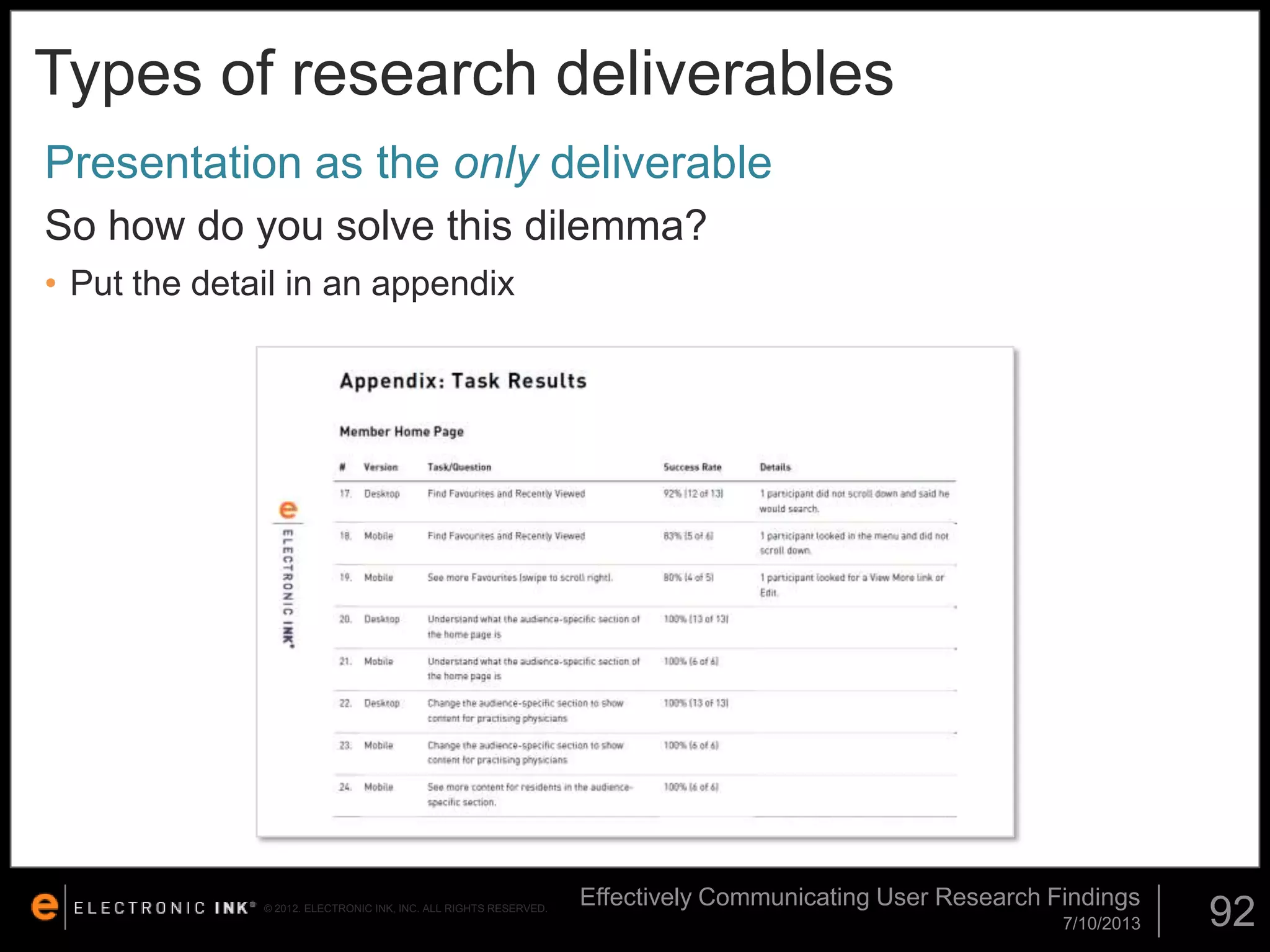 Types of research deliverables
Presentation as the only deliverable
So how do you solve this dilemma?
• Put the detail in an appendix

© 2012. ELECTRONIC INK, INC. ALL RIGHTS RESERVED.

Effectively Communicating User Research Findings
7/10/2013

92

 