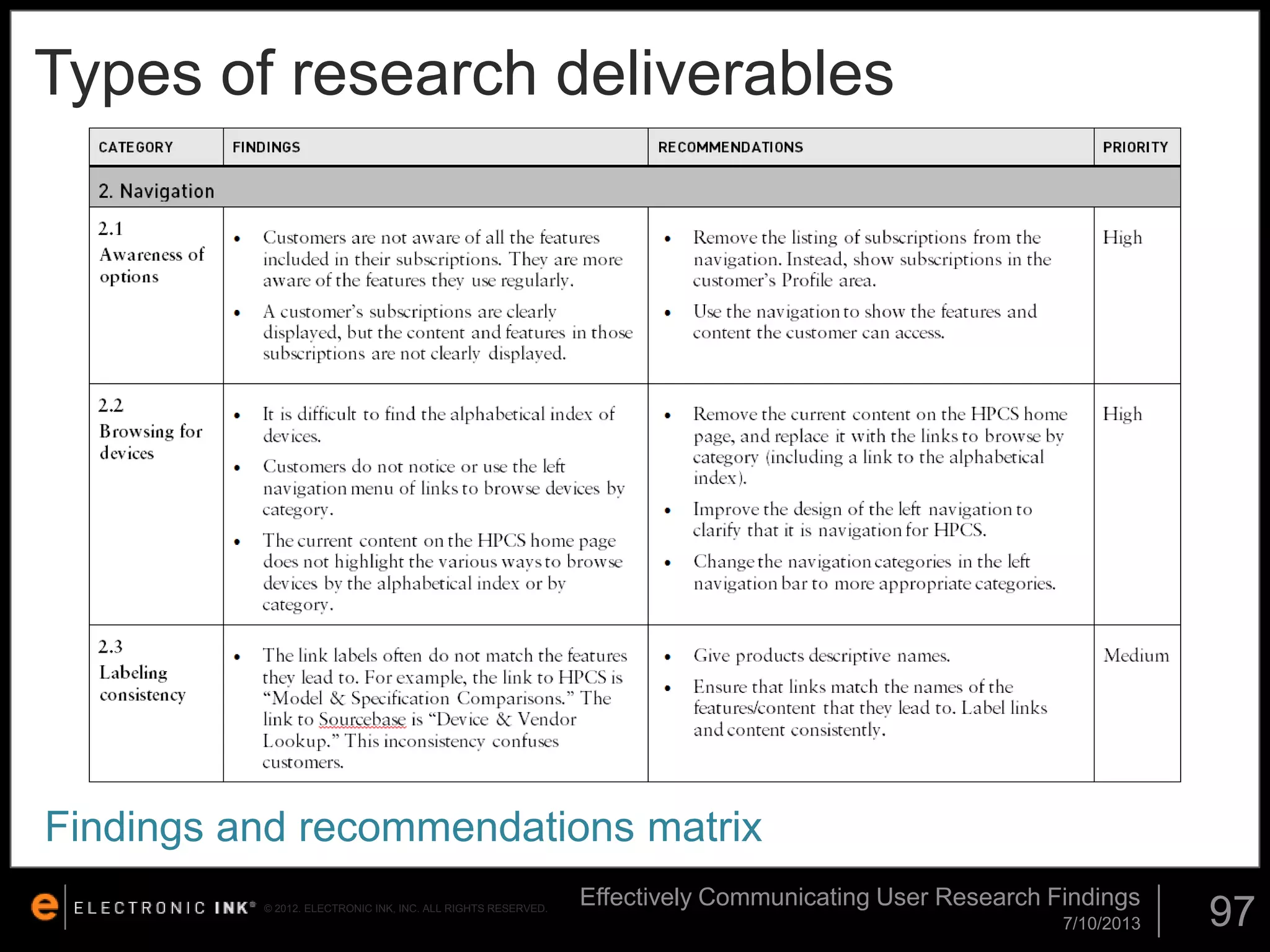 Types of research deliverables

Findings and recommendations matrix
© 2012. ELECTRONIC INK, INC. ALL RIGHTS RESERVED.

Effectively Communicating User Research Findings
7/10/2013

97

 