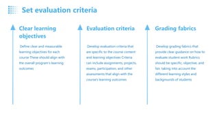 Define clear and measurable
learning objectives for each
course These should align with
the overall program's learning
outcomes
Develop evaluation criteria that
are specific to the course content
and learning objectives Criteria
can include assignments, projects,
exams, participation, and other
assessments that align with the
course's learning outcomes
Develop grading fabrics that
provide clear guidance on how to
evaluate student work Rubrics
should be specific, objective, and
fair, taking into account the
different learning styles and
backgrounds of students
Clear learning
objectives
Evaluation criteria Grading fabrics
Set evaluation criteria
 