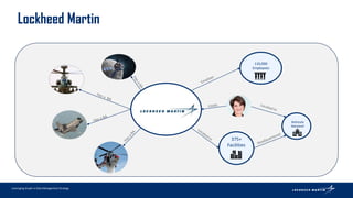 Leveraging Graph in Data Management Strategy
Lockheed Martin
110,000
Employees
375+
Facilities
Bethesda
Maryland
 