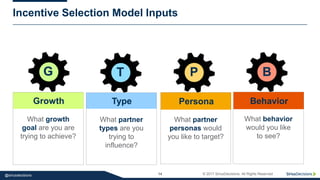 14 © 2017 SiriusDecisions. All Rights Reserved@siriusdecisions
Incentive Selection Model Inputs
What growth
goal are you are
trying to achieve?
Growth
G
Type
What partner
types are you
trying to
influence?
T
Persona
What partner
personas would
you like to target?
P
Behavior
What behavior
would you like
to see?
B
 
