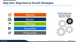 15 © 2017 SiriusDecisions. All Rights Reserved@siriusdecisions
Step One: Alignment to Growth Strategies
T
G
P
B
The SiriusDecisions
Channel Incentive
Selection Model
Acquisition
Buyers
Markets
Offerings
Productivity
 
