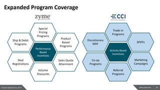 25www.zyme.com
Expanded Program Coverage
Product
Based
Programs
Special
Pricing
Programs
Sales Quota
Attainment
Deal
Registrations
Volume
Discounts
Ship & Debit
Programs
Performance
Based
Incentives
© Zyme Solutions Inc. 2017
SPIFFs
Co-op
Programs
Referral
Programs
Activity Based
Incentives
Trade-in
Programs
Discretionary
MDF
Marketing
Campaigns
 