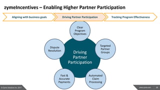 28www.zyme.com
zymeIncentives – Enabling Higher Partner Participation
© Zyme Solutions Inc. 2017
Driving
Partner
Participation
Clear
Program
Objectives
Targeted
Partner
Groups
Automated
Claim
Processing
Fast &
Accurate
Payments
Dispute
Resolution
v vAligning with business goals Driving Partner Participation Tracking Program Effectiveness
 