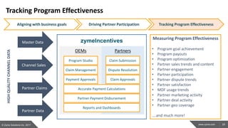 29www.zyme.com
Tracking Program Effectiveness
© Zyme Solutions Inc. 2017
Claim Management
Program Studio
Accurate Payment Calculations
Payment Approvals
Partner Payment Disbursement
OEMs
Dispute Resolution
Claim Submission
Claim Approvals
Partners
zymeIncentives
Reports and Dashboards
Master Data
Channel Sales
Partner Claims
Partner Data
Measuring Program Effectiveness
• Program goal achievement
• Program payouts
• Program optimization
• Partner sales trends and content
• Partner engagement
• Partner participation
• Partner dispute trends
• Partner satisfaction
• MDF usage trends
• Partner marketing activity
• Partner deal activity
• Partner geo coverage
….and much more!
HIGHQUALITYCHANNELDATA
v vAligning with business goals Driving Partner Participation Tracking Program Effectiveness
 