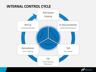 Effectively managing operational risk | PDF