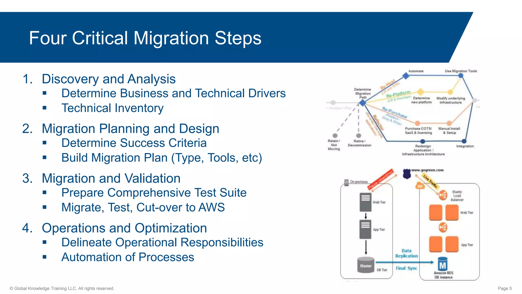 © Global Knowledge Training LLC. All rights reserved. Page 5
1. Discovery and Analysis
 Determine Business and Technical Drivers
 Technical Inventory
2. Migration Planning and Design
 Determine Success Criteria
 Build Migration Plan (Type, Tools, etc)
3. Migration and Validation
 Prepare Comprehensive Test Suite
 Migrate, Test, Cut-over to AWS
4. Operations and Optimization
 Delineate Operational Responsibilities
 Automation of Processes
Four Critical Migration Steps
 