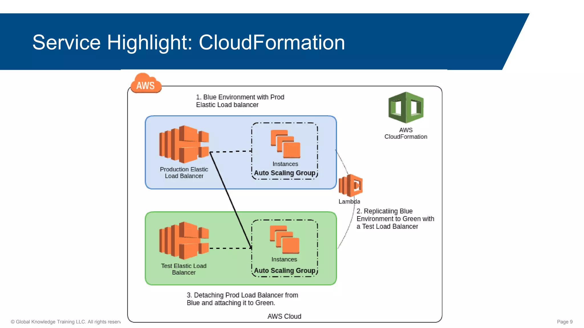 © Global Knowledge Training LLC. All rights reserved. Page 9
Service Highlight: CloudFormation
 