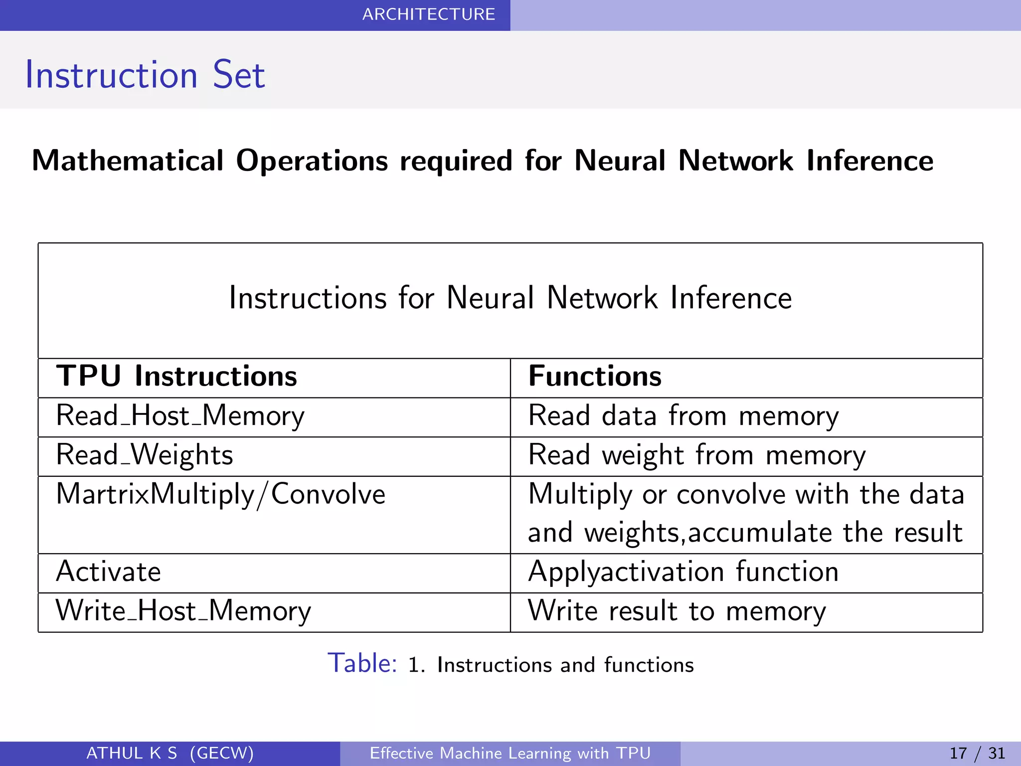 ARCHITECTURE
Instruction Set
Mathematical Operations required for Neural Network Inference
Instructions for Neural Network Inference
TPU Instructions Functions
Read Host Memory Read data from memory
Read Weights Read weight from memory
MartrixMultiply/Convolve Multiply or convolve with the data
and weights,accumulate the result
Activate Applyactivation function
Write Host Memory Write result to memory
Table: 1. Instructions and functions
ATHUL K S (GECW) Eﬀective Machine Learning with TPU 17 / 31
 