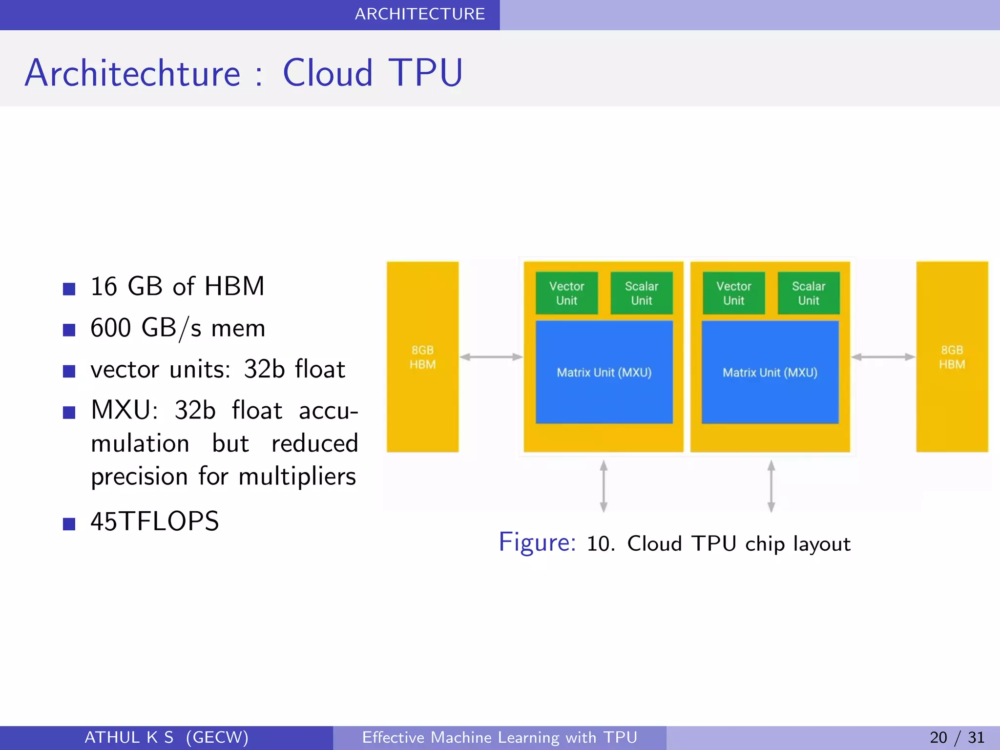 ARCHITECTURE
Architechture : Cloud TPU
16 GB of HBM
600 GB/s mem
vector units: 32b ﬂoat
MXU: 32b ﬂoat accu-
mulation but reduced
precision for multipliers
45TFLOPS
Figure: 10. Cloud TPU chip layout
ATHUL K S (GECW) Eﬀective Machine Learning with TPU 20 / 31
 