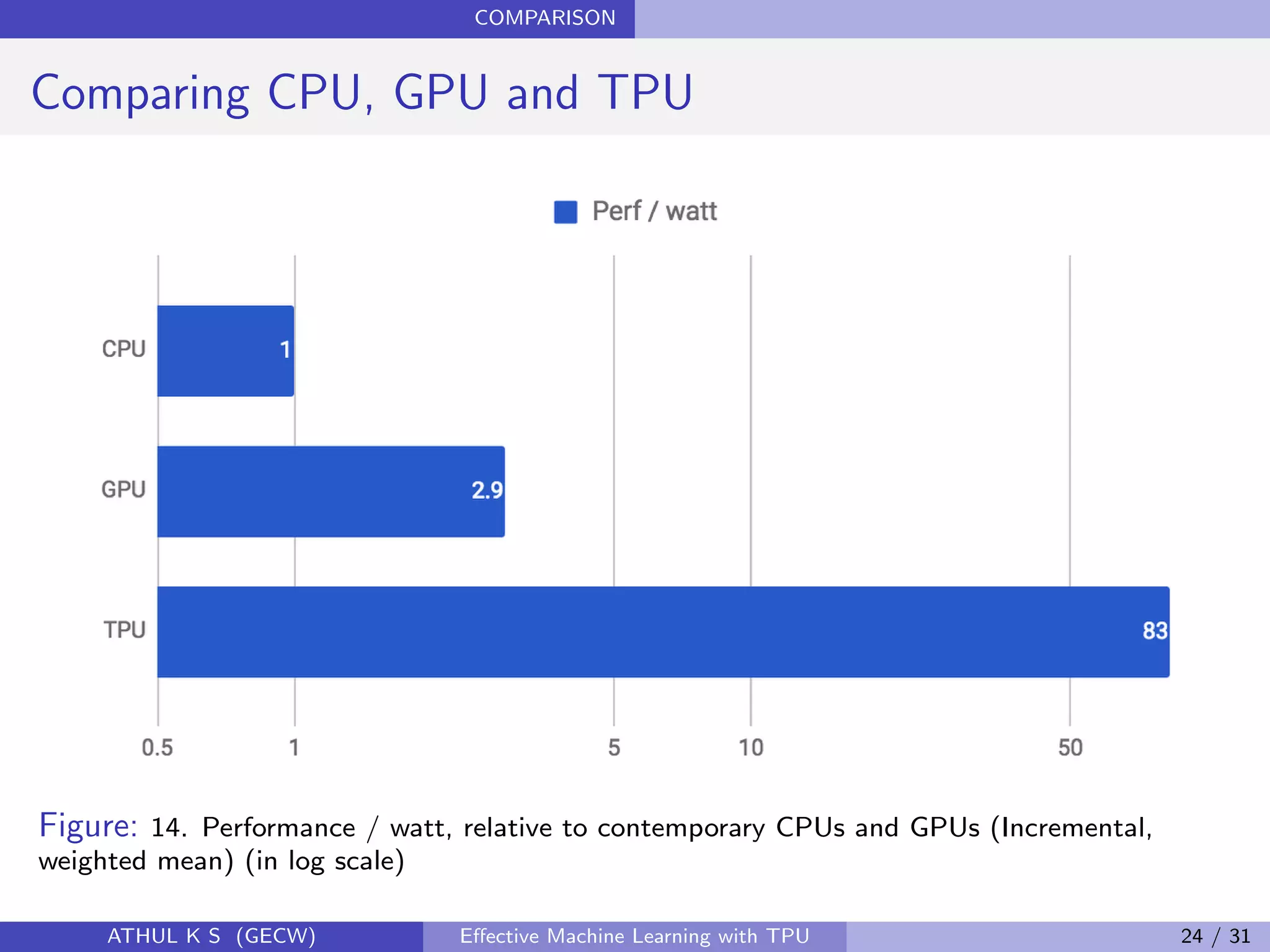 COMPARISON
Comparing CPU, GPU and TPU
Figure: 14. Performance / watt, relative to contemporary CPUs and GPUs (Incremental,
weighted mean) (in log scale)
ATHUL K S (GECW) Eﬀective Machine Learning with TPU 24 / 31
 