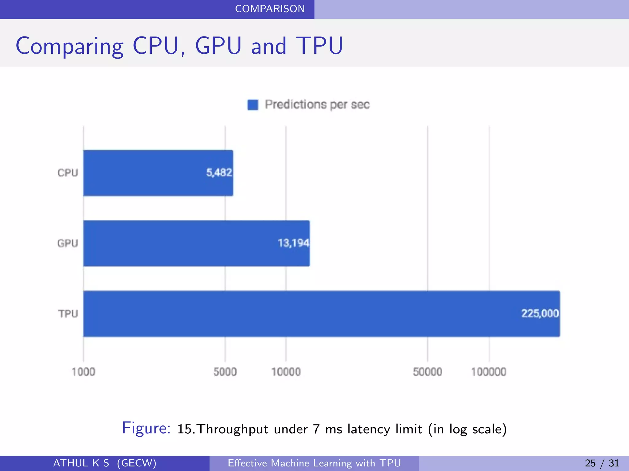 COMPARISON
Comparing CPU, GPU and TPU
Figure: 15.Throughput under 7 ms latency limit (in log scale)
ATHUL K S (GECW) Eﬀective Machine Learning with TPU 25 / 31
 