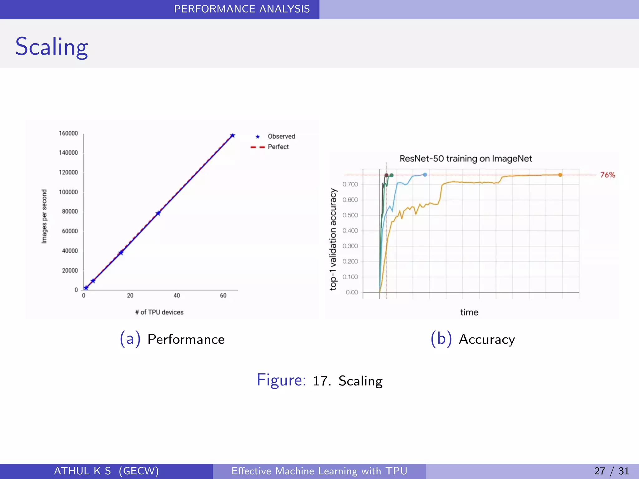 PERFORMANCE ANALYSIS
Scaling
(a) Performance (b) Accuracy
Figure: 17. Scaling
ATHUL K S (GECW) Eﬀective Machine Learning with TPU 27 / 31
 