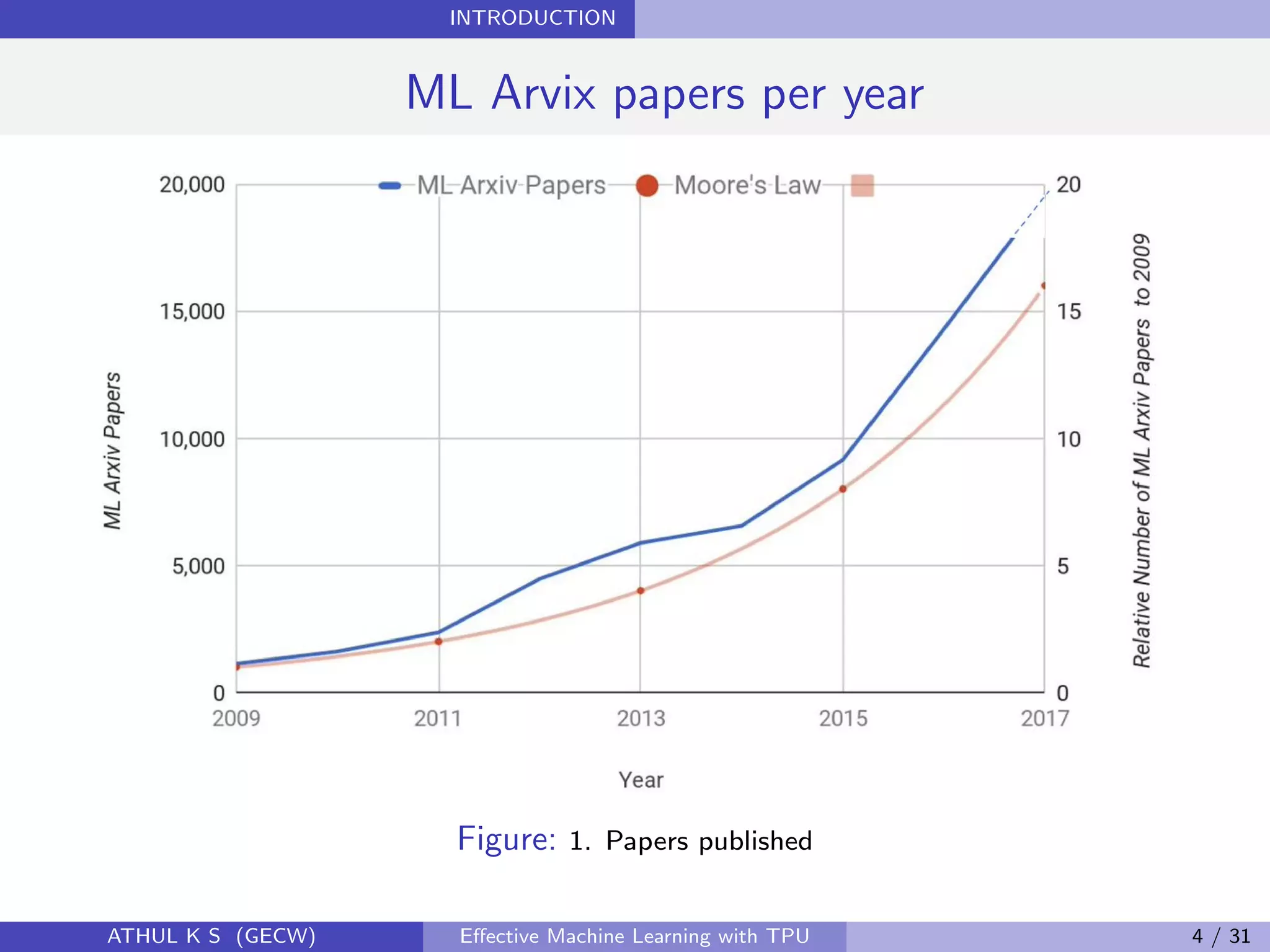 INTRODUCTION
ML Arvix papers per year
Figure: 1. Papers published
ATHUL K S (GECW) Eﬀective Machine Learning with TPU 4 / 31
 