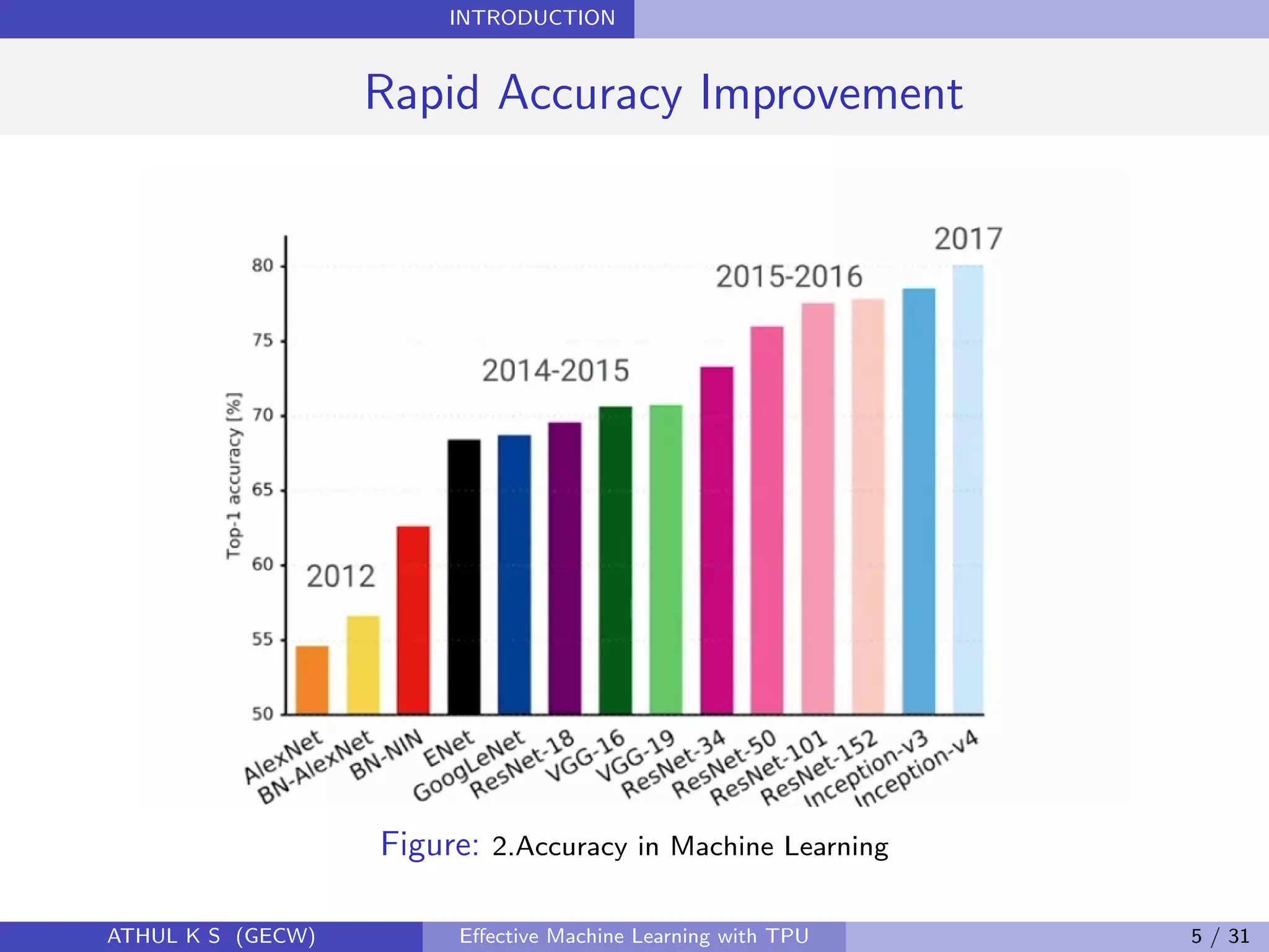 INTRODUCTION
Rapid Accuracy Improvement
Figure: 2.Accuracy in Machine Learning
ATHUL K S (GECW) Eﬀective Machine Learning with TPU 5 / 31
 