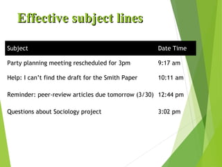 Effective subject linesEffective subject lines
Subject Date Time
Party planning meeting rescheduled for 3pm 9:17 am
Help: I can’t find the draft for the Smith Paper 10:11 am
Reminder: peer-review articles due tomorrow (3/30) 12:44 pm
Questions about Sociology project 3:02 pm
 