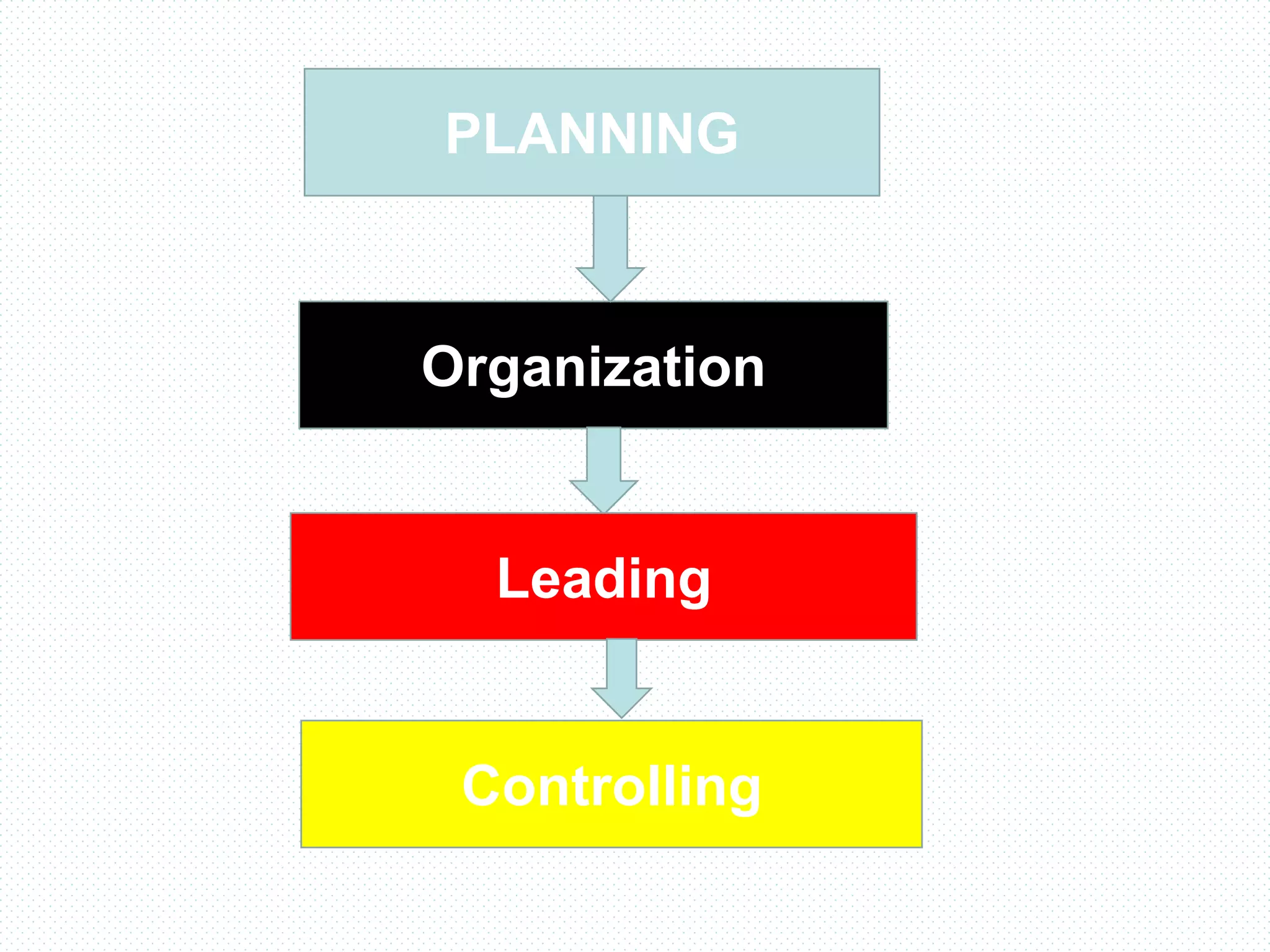 PLANNING
Organization
Leading
Controlling
 