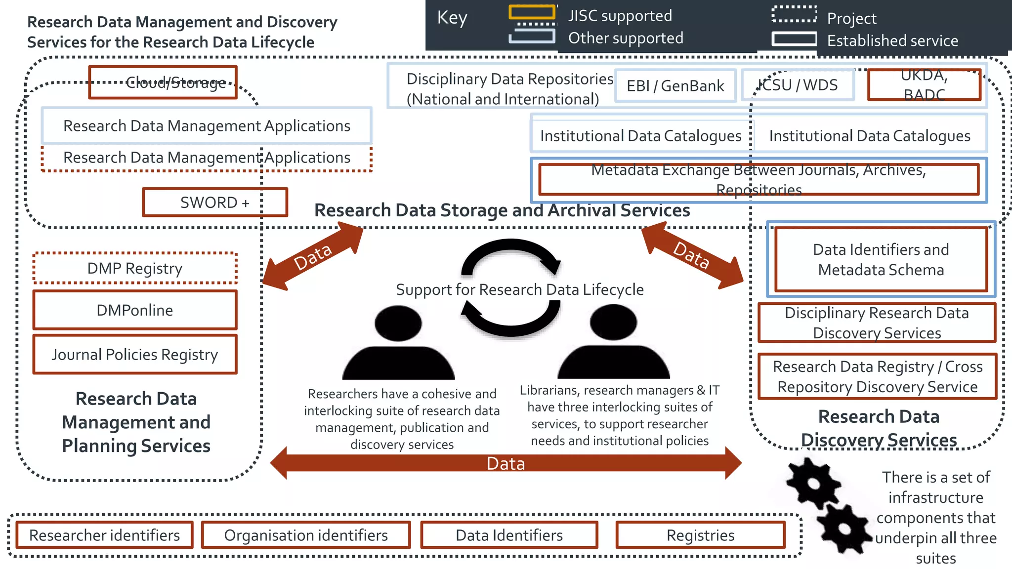 Data
Clouod
Librarians, research managers & IT
have three interlocking suites of
services, to support researcher
needs and institutional policies
Researchers have a cohesive and
interlocking suite of research data
management, publication and
discovery services
Research Data
Management and
Planning Services
Research Data Storage and Archival Services
Research Data
Discovery Services
UKDA,
BADC
Research Data Management Applications
ICSU /WDSEBI / GenBank
Research Data Management Applications
Journal Policies Registry
Research Data Registry / Cross
Repository Discovery Service
Key
Established service
Project
Other supported
JISC supported
DMPonline
DMP Registry
Research Data Management and Discovery
Services for the Research Data Lifecycle
SWORD +
Disciplinary Data Repositories
(National and International)
Institutional Data CataloguesInstitutional Data Catalogues
Disciplinary Research Data
Discovery Services
Metadata Exchange Between Journals, Archives,
Repositories
Researcher identifiers Organisation identifiers RegistriesData Identifiers
Data Identifiers and
Metadata Schema
Support for Research Data Lifecycle
Cloud/Storage
There is a set of
infrastructure
components that
underpin all three
suites
 