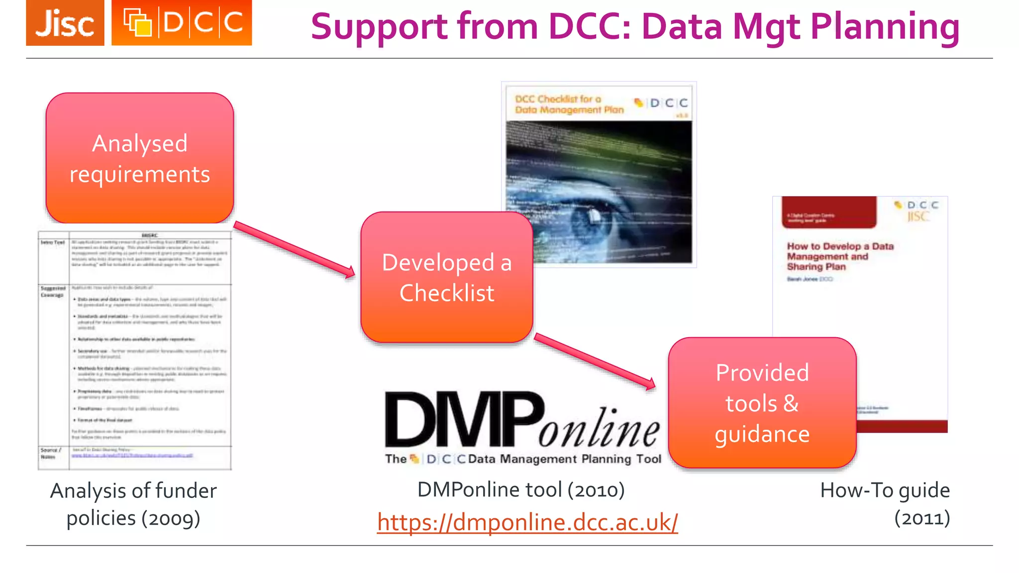 Support from DCC: Data Mgt Planning
Analysed
requirements
Developed a
Checklist
Provided
tools &
guidance
Analysis of funder
policies (2009)
DMPonline tool (2010) How-To guide
(2011)https://dmponline.dcc.ac.uk/
 