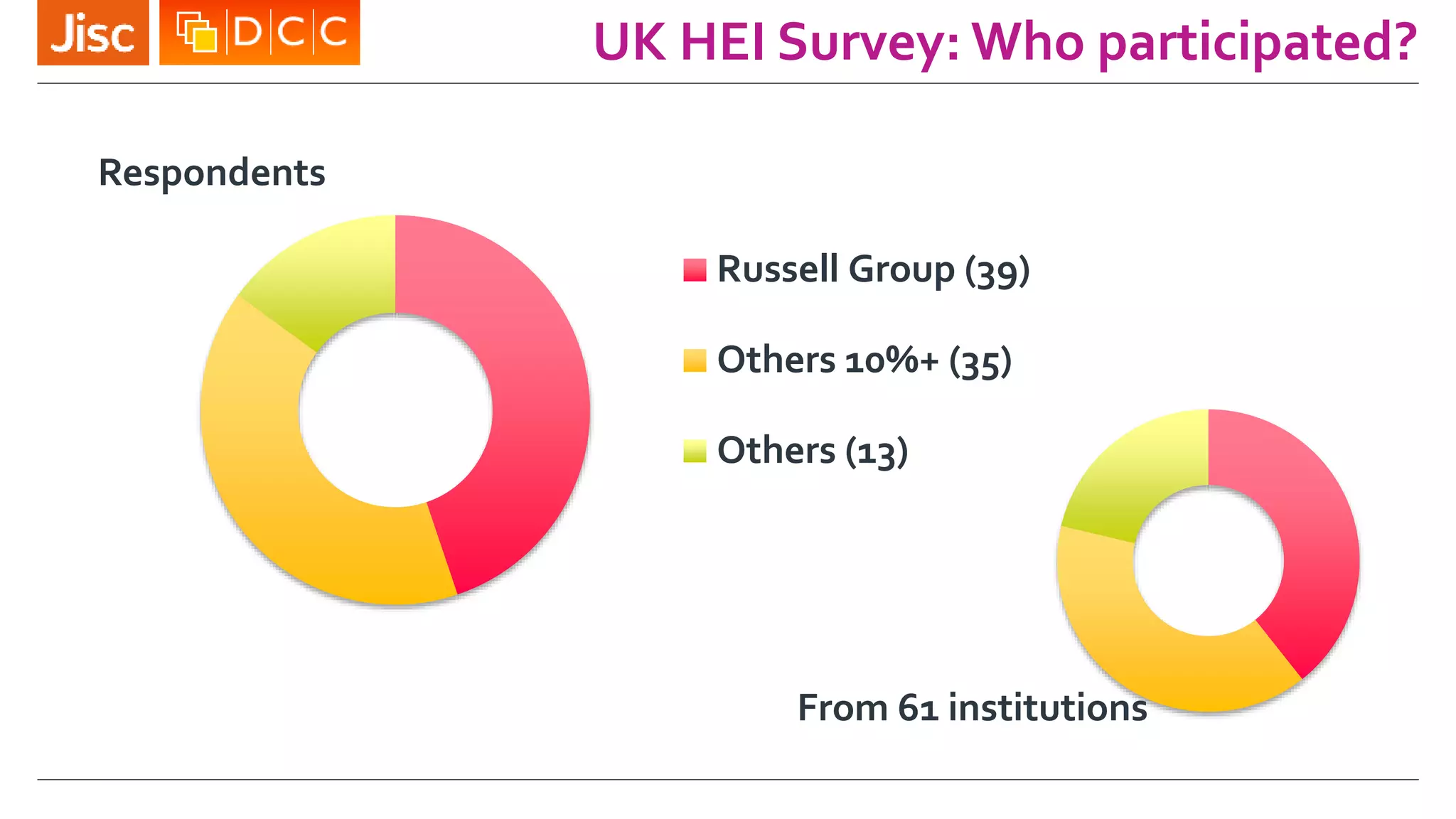 UK HEI Survey: Who participated?
Respondents
Russell Group (39)
Others 10%+ (35)
Others (13)
From 61 institutions
 