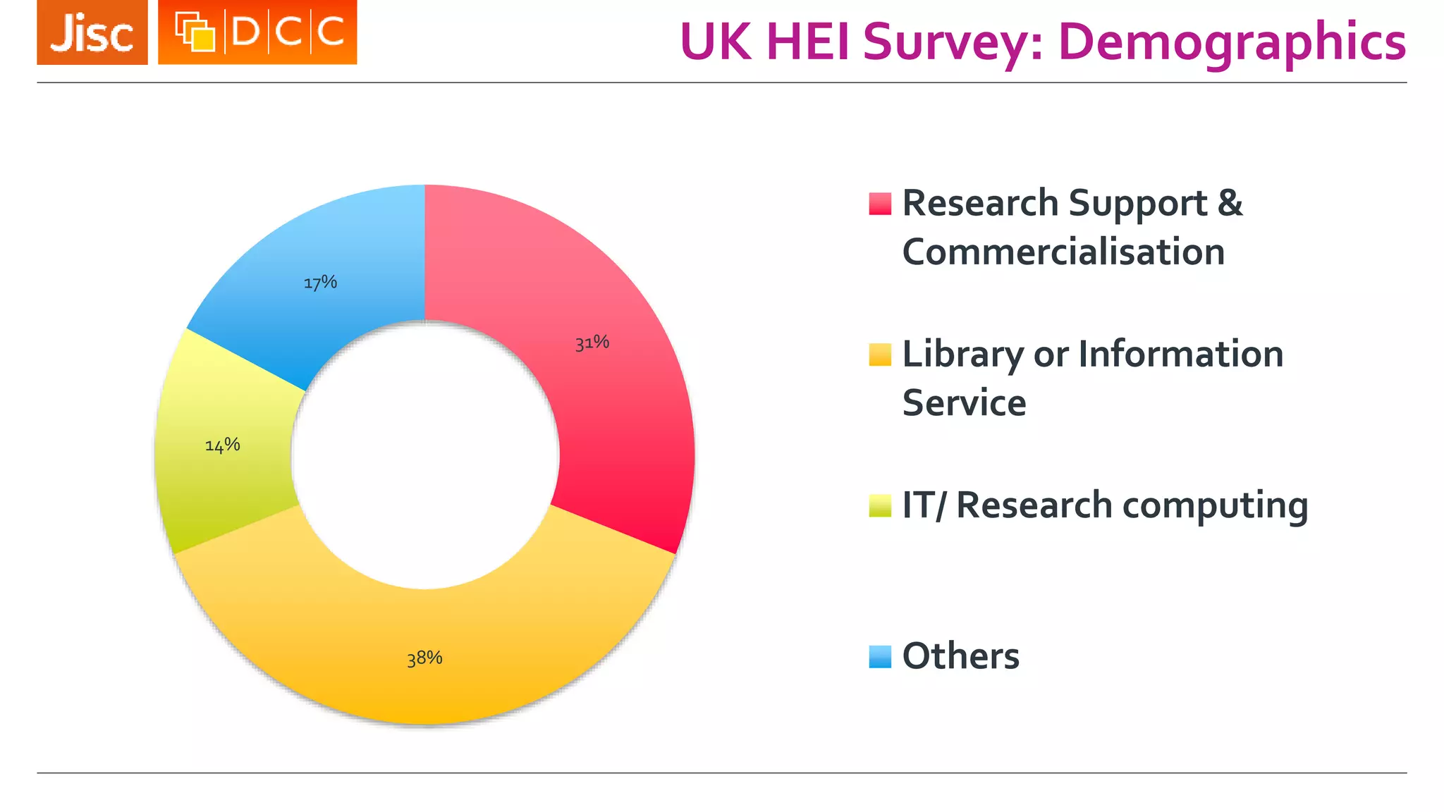 UK HEI Survey: Demographics
31%
38%
14%
17%
Research Support &
Commercialisation
Library or Information
Service
IT/ Research computing
Others
 