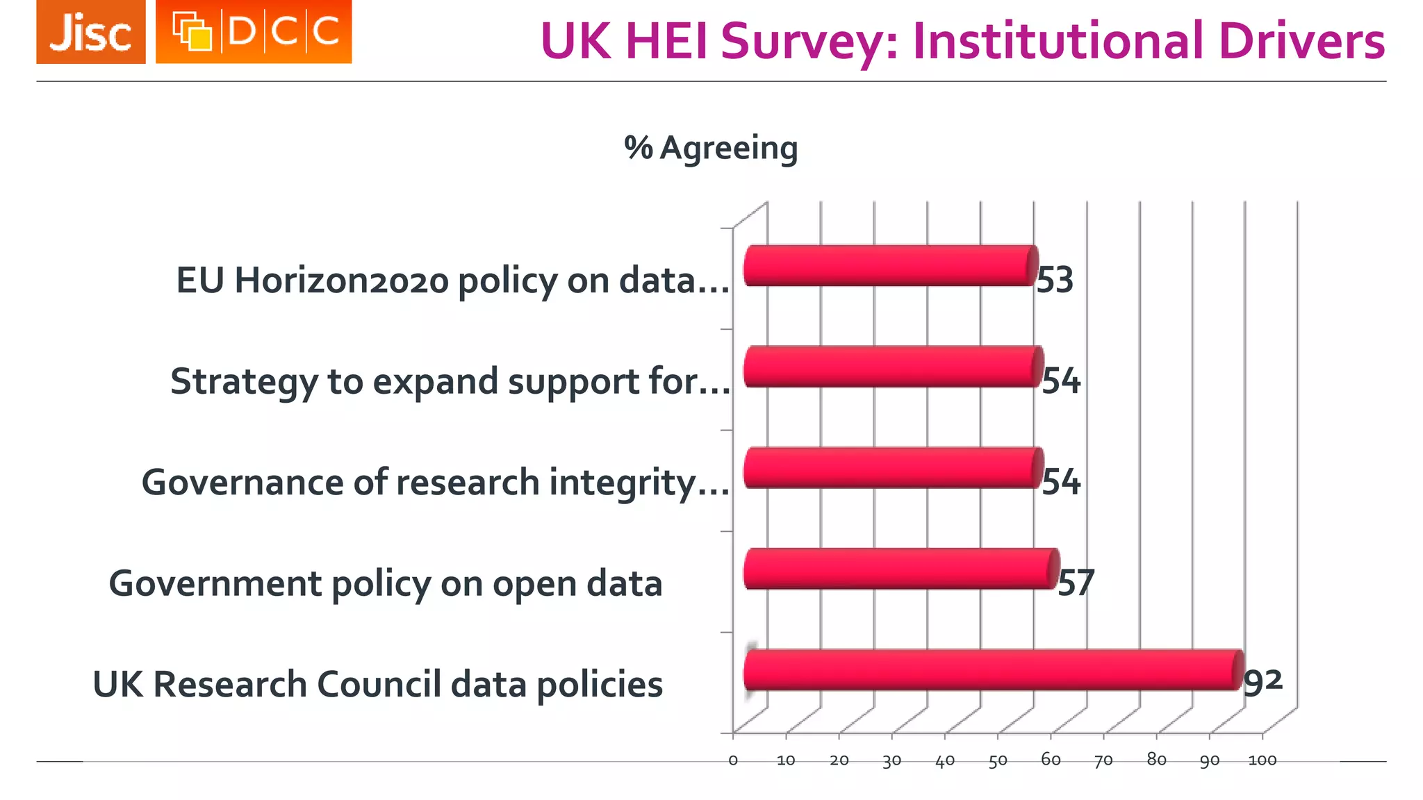 UK HEI Survey: Institutional Drivers
0 10 20 30 40 50 60 70 80 90 100
UK Research Council data policies
Government policy on open data
Governance of research integrity…
Strategy to expand support for…
EU Horizon2020 policy on data…
92
57
54
54
53
% Agreeing
 