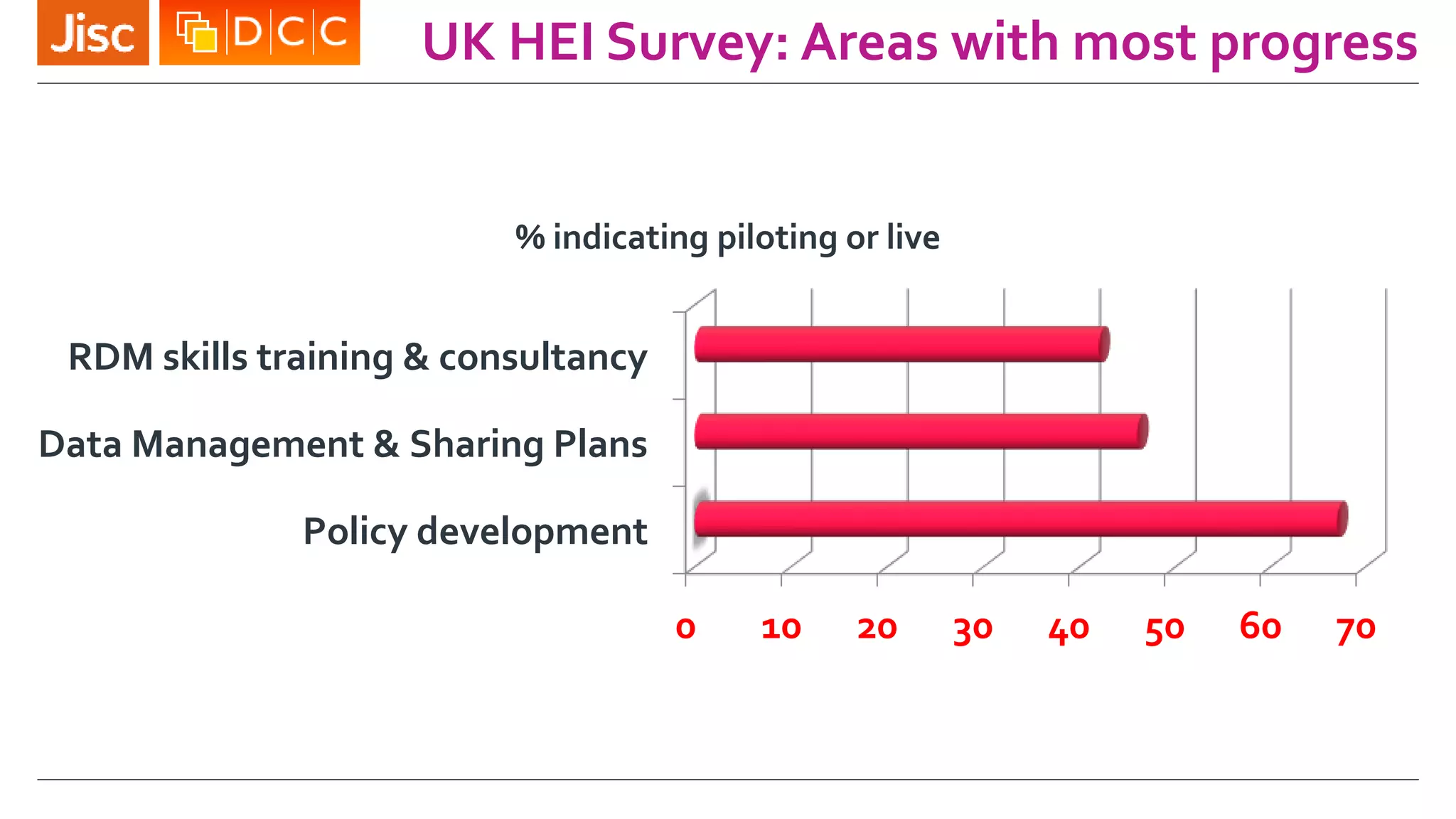 UK HEI Survey: Areas with most progress
0 10 20 30 40 50 60 70
Policy development
Data Management & Sharing Plans
RDM skills training & consultancy
% indicating piloting or live
 
