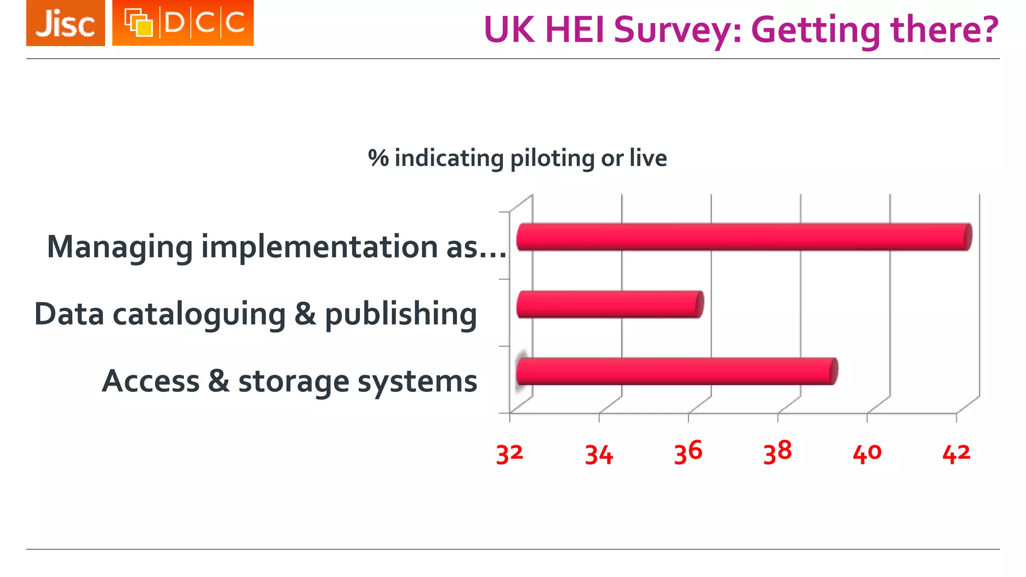UK HEI Survey: Getting there?
32 34 36 38 40 42
Access & storage systems
Data cataloguing & publishing
Managing implementation as…
% indicating piloting or live
 