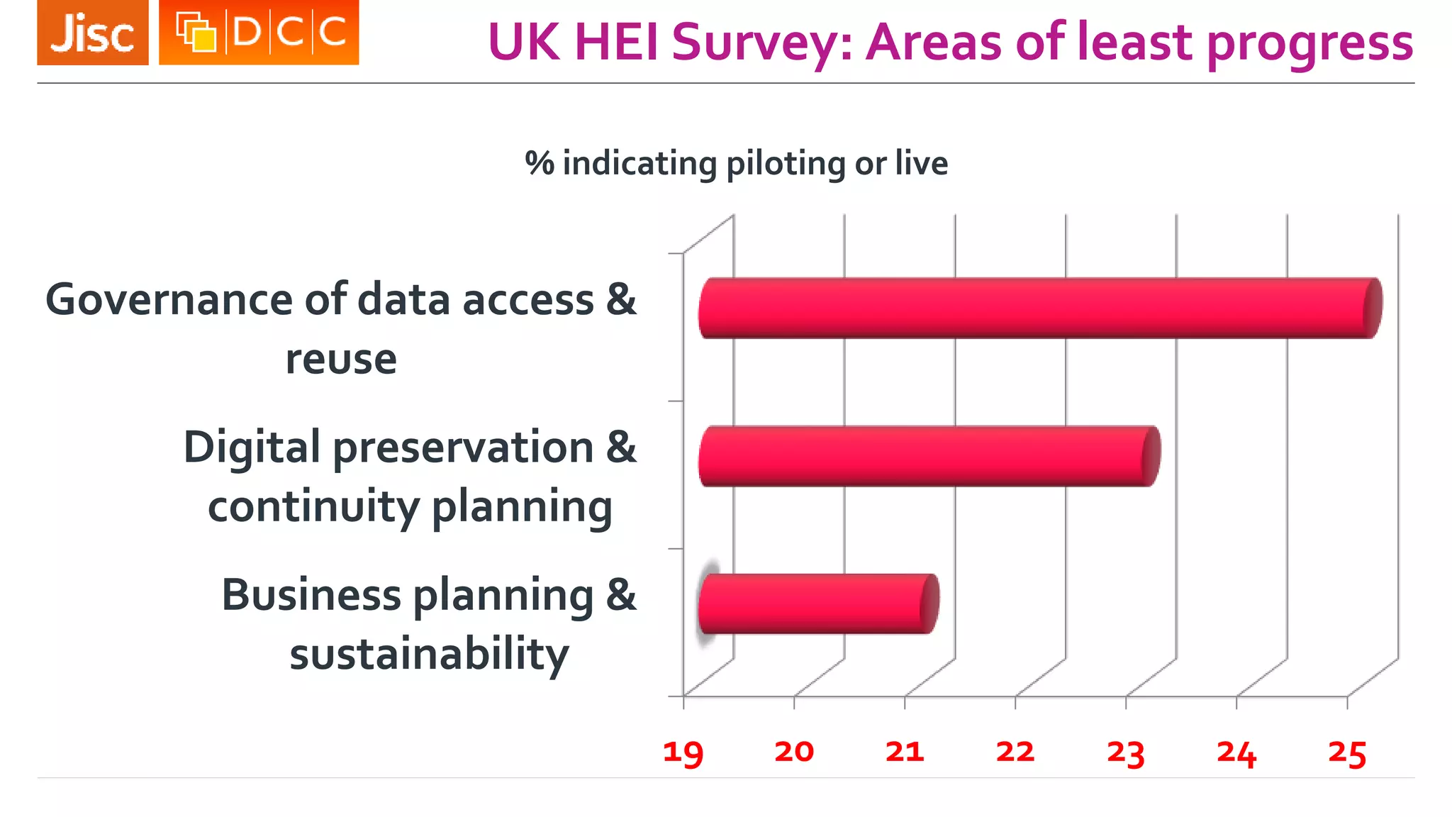 UK HEI Survey: Areas of least progress
19 20 21 22 23 24 25
Business planning &
sustainability
Digital preservation &
continuity planning
Governance of data access &
reuse
% indicating piloting or live
 