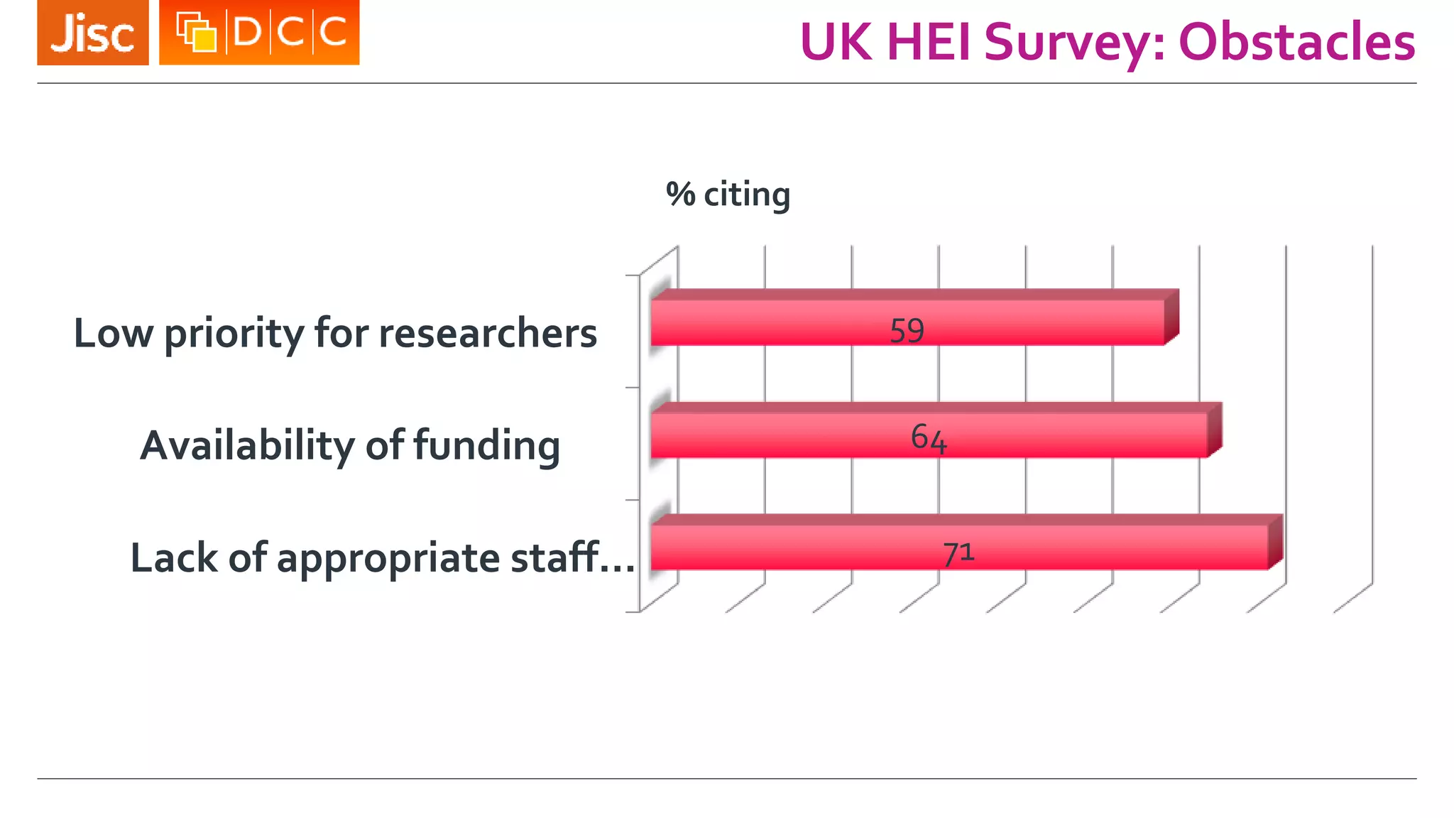 UK HEI Survey: Obstacles
Lack of appropriate staff…
Availability of funding
Low priority for researchers
71
64
59
% citing
 