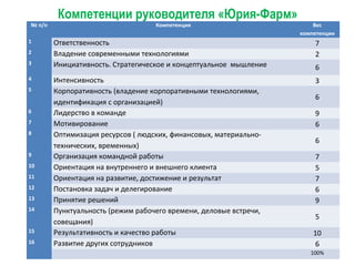 Компетенции руководителя «Юрия-Фарм» 
№ п/п Компетенция Вес 
компетенции 
1 Ответственность 7 
2 Владение современными технологиями 2 
3 Инициативность. Стратегическое и концептуальное мышление 6 
4 Интенсивность 3 
5 Корпоративность (владение корпоративными технологиями, 
идентификация с организацией) 
6 
6 Лидерство в команде 9 
7 Мотивирование 6 
8 Оптимизация ресурсов ( людских, финансовых, материально- 
технических, временных) 
6 
9 Организация командной работы 7 
10 Ориентация на внутреннего и внешнего клиента 5 
11 Ориентация на развитие, достижение и результат 7 
12 Постановка задач и делегирование 6 
13 Принятие решений 9 
14 Пунктуальность (режим рабочего времени, деловые встречи, 
совещания) 
5 
15 Результативность и качество работы 10 
16 Развитие других сотрудников 6 
100% 
 