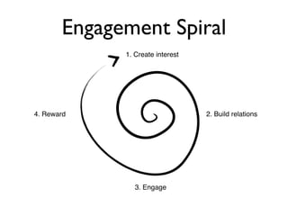 Engagement Spiral
             1. Create interest




4. Reward                         2. Build relations




                3. Engage
 