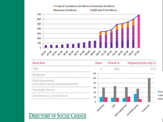 Compared to last year investment
                    Trusts & Foundations (£/millions) Individuals (£/millions)         this year will:
                    Business (£/millions)             2008 total PI (£/millions)
                                                                 Increase & Same (%)      Increase (%)      Same (%)
    700
                                            Marketing                           81.4             20.3           61.0
    600
                                            CSR                                 83.3             16.7           66.7
    500
                                            Staff engagement                    78.1             15.6           62.5
    400
                                            Charitable giving                   88.9             33.3           55.6
    300
                                            Investment                        100.0                0.0         100.0

Results
    200

    100
                                    Though fewer respondents considered investment such as corporate art a
      0
                                    investing in the arts, they were less likely to decrease their investment this
Defining  business support/sponsorship/investment for the arts by ranking according to
                                    last year.
priorities, with 1 being the highest and 5 being the lowest.
                                            Staff engagement, seems to be in the short term, the activity most likely
                                            cuts this year compared to last.
Rank Item                                            Rank      Overall %      Highest priority only %
  According to Arts & Business, the total amount of Private Investment (PI) in culture has been
CSR                                                      1          24.1                         23.5
  experiencing healthy growth since 1996. Business investment has undergone various
  fluctuations throughout the years, which are 120 many cases attributed to the unpredictable38.6
Marketing                                         in     2          24.0
  nature of Capital Projects.                     100
Staff engagement                                         3          22.7                         20.9
(including onwardsand development)
  In 2001 training A&B included individuals and trusts and foundations as key sources of
                                                   80

  private investment to be traced for the cultural sector. These three categories are therefore
                                                   60
Charitable Giving calculation of total PI in the sector. 4
  now used for the                                       This shows18.8 increasing importance of
                                                                     the                         11.8
                                                   40                                                             Incr
  individual giving as the primary source of investment for arts organisations, which is itself
Investment e.g. corporate art                            5          10.3                           3.9            Sam
  rising substantially.                            20
                                                                                                                  Dec
                                                         0



These figures identify Corporate Social Responsibility (CSR) and Marketing as the key
motivations for business investment in the arts.
 